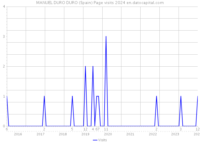 MANUEL DURO DURO (Spain) Page visits 2024 