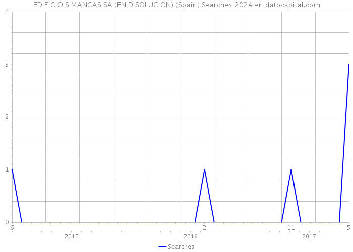 EDIFICIO SIMANCAS SA (EN DISOLUCION) (Spain) Searches 2024 