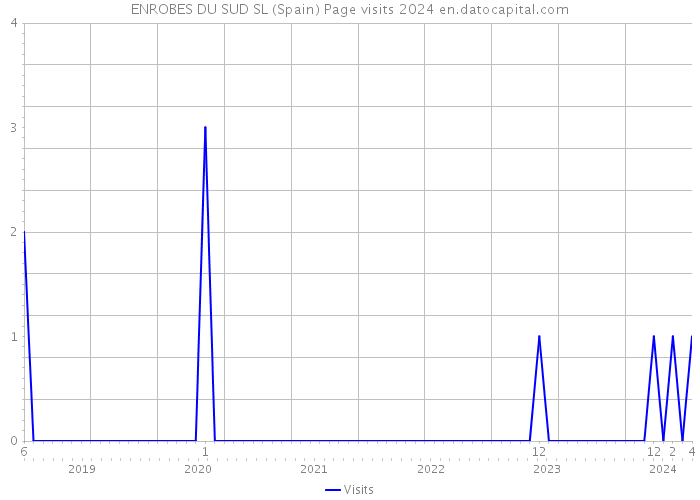 ENROBES DU SUD SL (Spain) Page visits 2024 