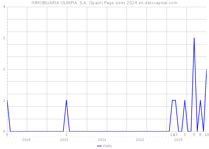 INMOBILIARIA OLIMPIA S.A. (Spain) Page visits 2024 