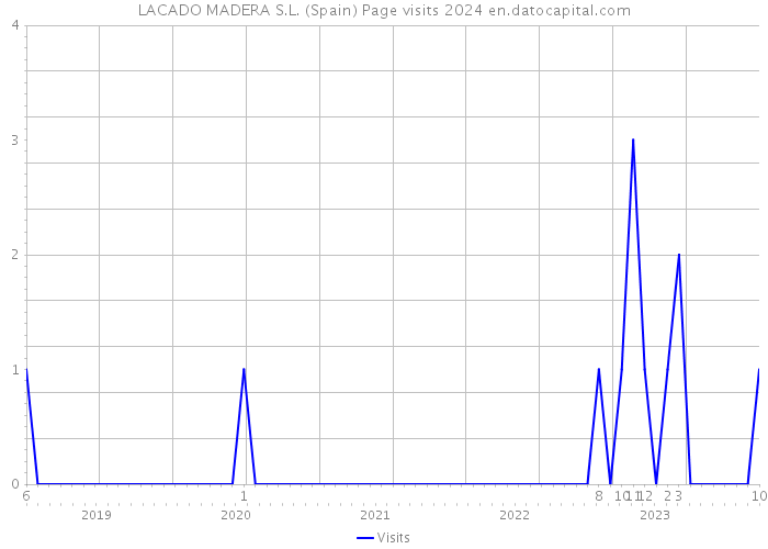 LACADO MADERA S.L. (Spain) Page visits 2024 