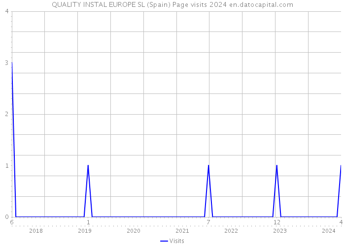 QUALITY INSTAL EUROPE SL (Spain) Page visits 2024 
