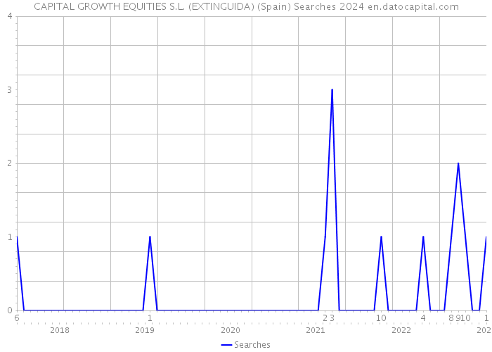 CAPITAL GROWTH EQUITIES S.L. (EXTINGUIDA) (Spain) Searches 2024 