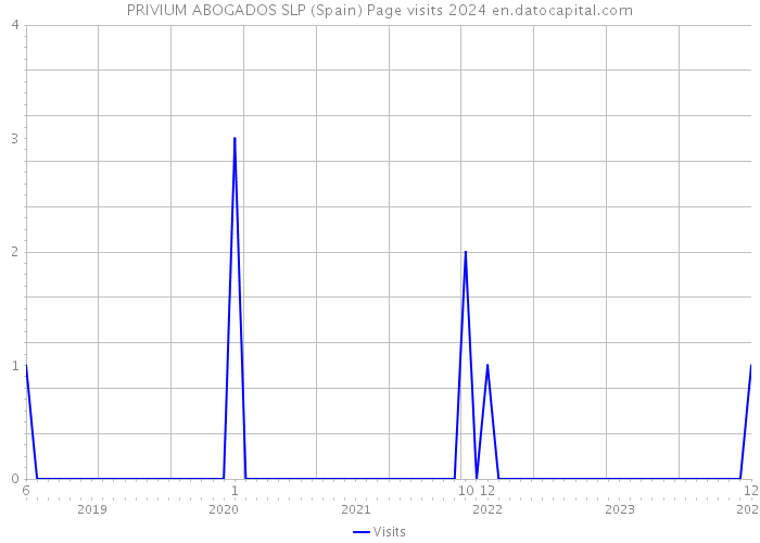 PRIVIUM ABOGADOS SLP (Spain) Page visits 2024 