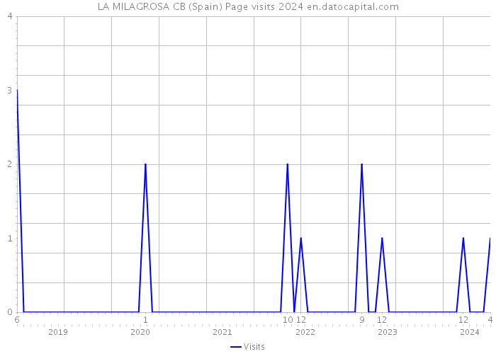 LA MILAGROSA CB (Spain) Page visits 2024 