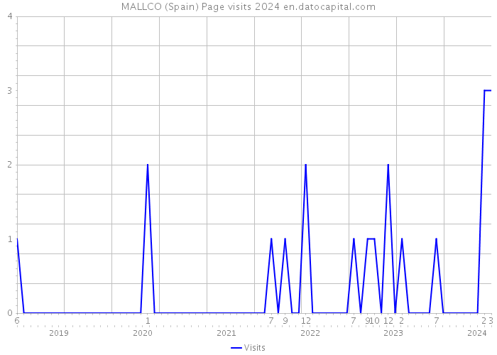 MALLCO (Spain) Page visits 2024 