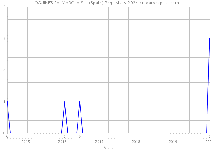 JOGUINES PALMAROLA S.L. (Spain) Page visits 2024 