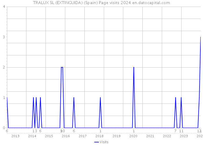 TRALUX SL (EXTINGUIDA) (Spain) Page visits 2024 