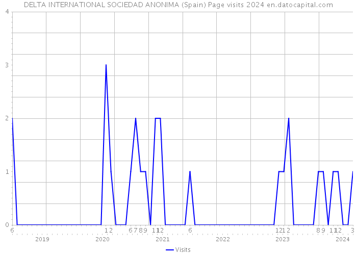 DELTA INTERNATIONAL SOCIEDAD ANONIMA (Spain) Page visits 2024 