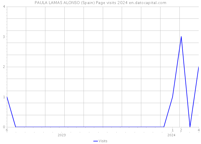 PAULA LAMAS ALONSO (Spain) Page visits 2024 