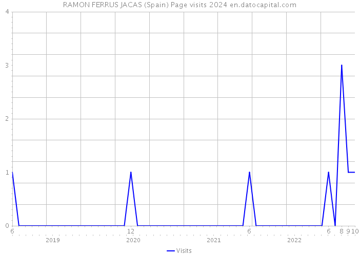 RAMON FERRUS JACAS (Spain) Page visits 2024 