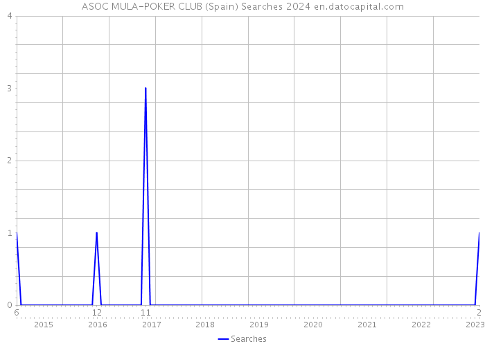 ASOC MULA-POKER CLUB (Spain) Searches 2024 