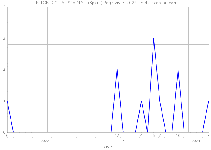 TRITON DIGITAL SPAIN SL. (Spain) Page visits 2024 