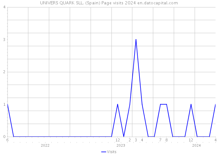 UNIVERS QUARK SLL. (Spain) Page visits 2024 