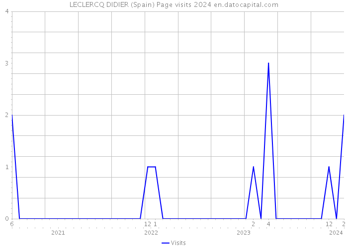 LECLERCQ DIDIER (Spain) Page visits 2024 