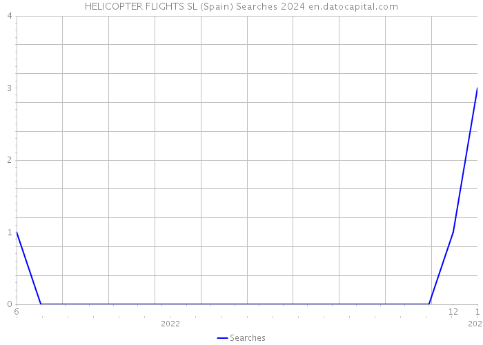 HELICOPTER FLIGHTS SL (Spain) Searches 2024 