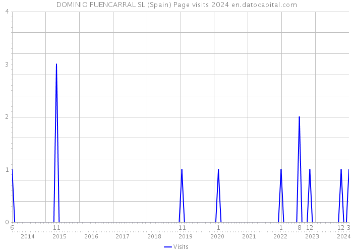 DOMINIO FUENCARRAL SL (Spain) Page visits 2024 