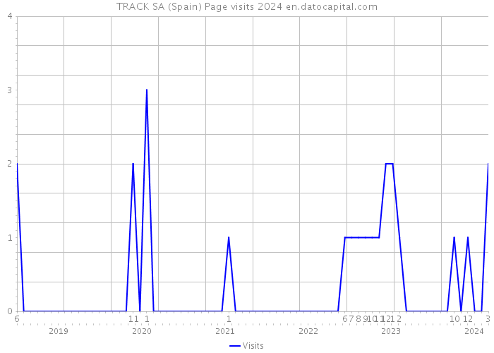 TRACK SA (Spain) Page visits 2024 