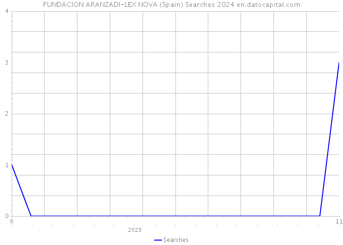 FUNDACION ARANZADI-LEX NOVA (Spain) Searches 2024 