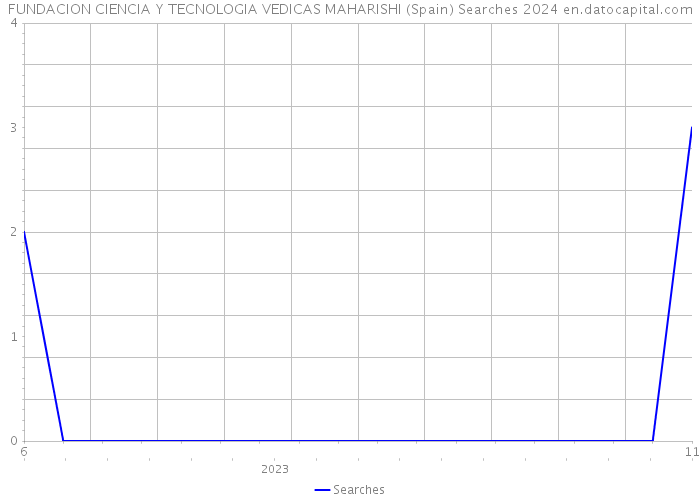FUNDACION CIENCIA Y TECNOLOGIA VEDICAS MAHARISHI (Spain) Searches 2024 
