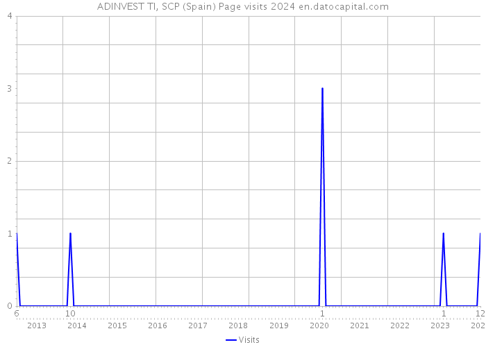 ADINVEST TI, SCP (Spain) Page visits 2024 