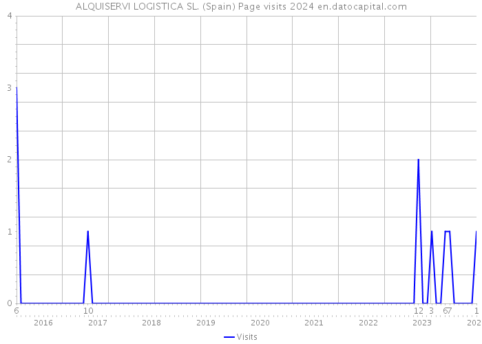 ALQUISERVI LOGISTICA SL. (Spain) Page visits 2024 