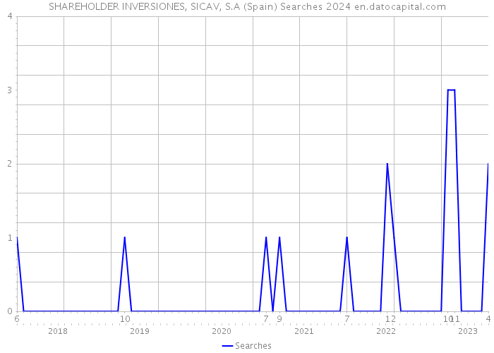 SHAREHOLDER INVERSIONES, SICAV, S.A (Spain) Searches 2024 