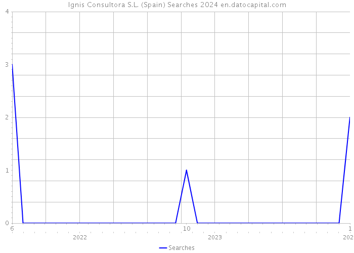 Ignis Consultora S.L. (Spain) Searches 2024 