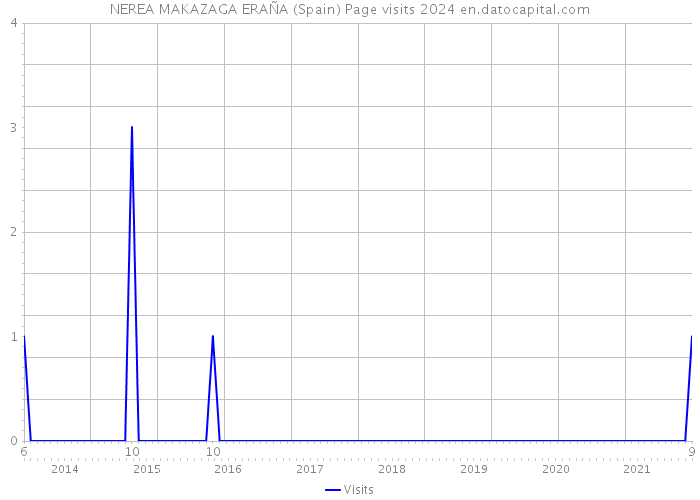 NEREA MAKAZAGA ERAÑA (Spain) Page visits 2024 