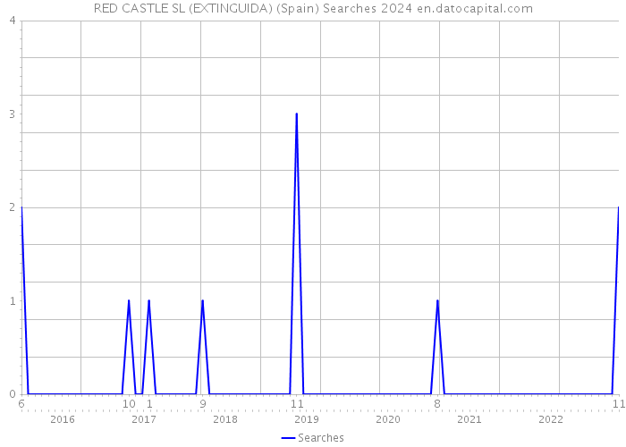 RED CASTLE SL (EXTINGUIDA) (Spain) Searches 2024 