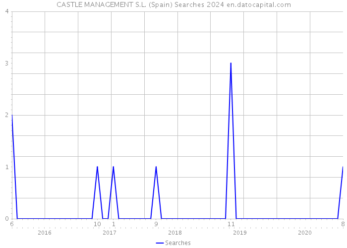 CASTLE MANAGEMENT S.L. (Spain) Searches 2024 