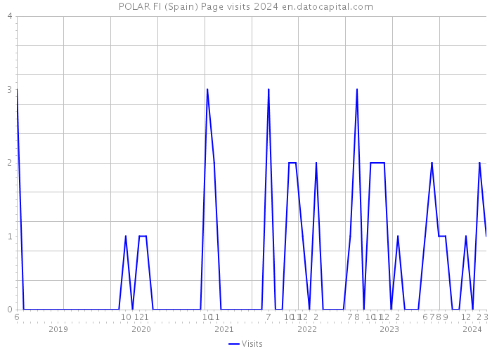 POLAR FI (Spain) Page visits 2024 