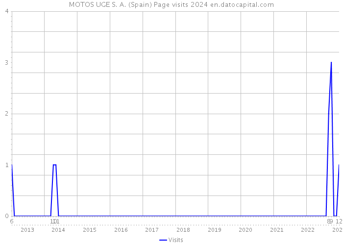 MOTOS UGE S. A. (Spain) Page visits 2024 