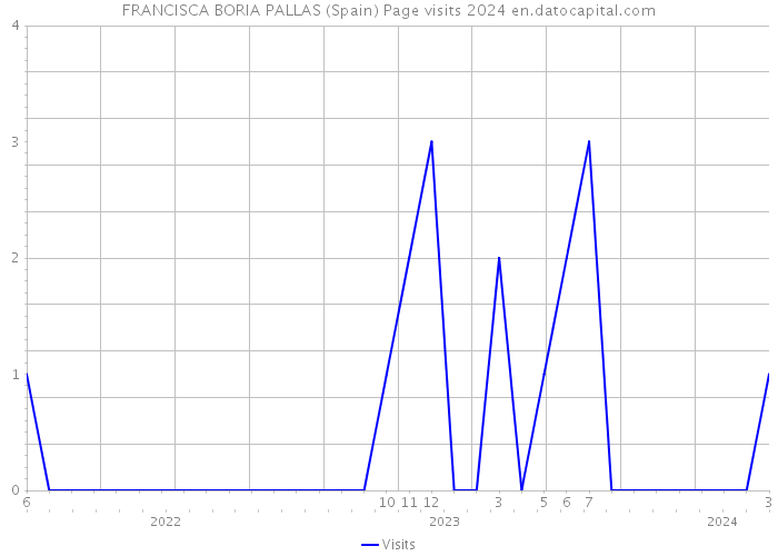 FRANCISCA BORIA PALLAS (Spain) Page visits 2024 