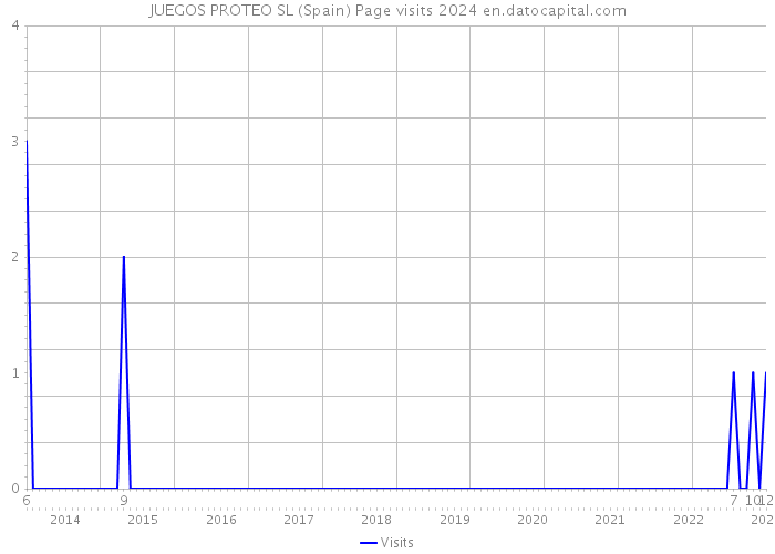 JUEGOS PROTEO SL (Spain) Page visits 2024 