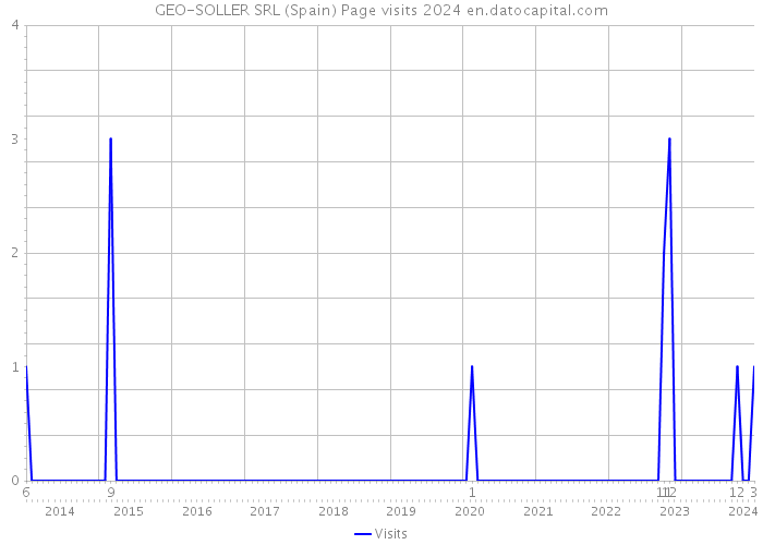 GEO-SOLLER SRL (Spain) Page visits 2024 