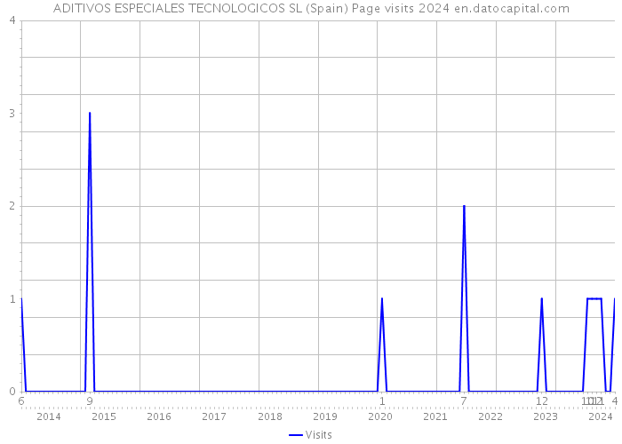 ADITIVOS ESPECIALES TECNOLOGICOS SL (Spain) Page visits 2024 