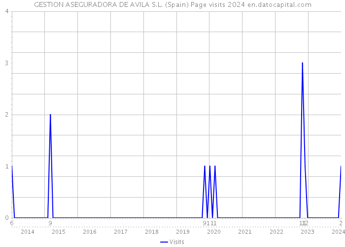 GESTION ASEGURADORA DE AVILA S.L. (Spain) Page visits 2024 