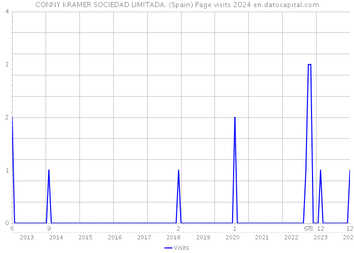 CONNY KRAMER SOCIEDAD LIMITADA. (Spain) Page visits 2024 