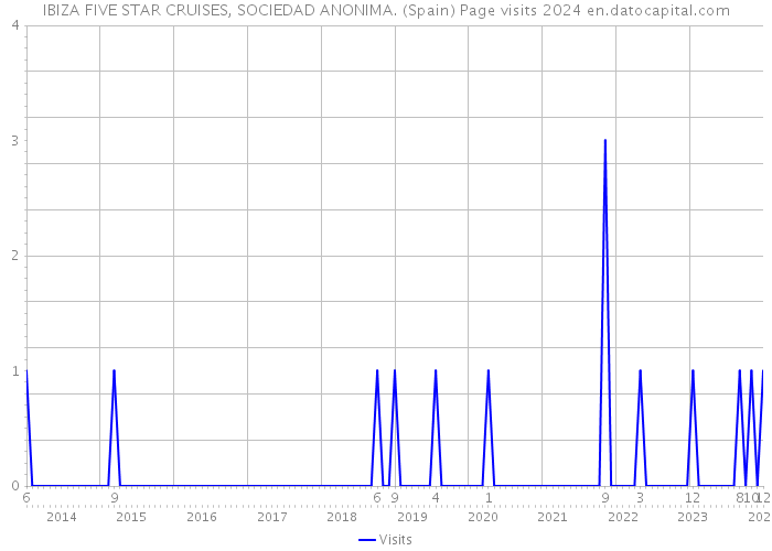 IBIZA FIVE STAR CRUISES, SOCIEDAD ANONIMA. (Spain) Page visits 2024 