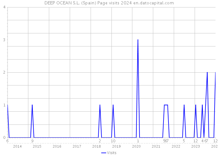 DEEP OCEAN S.L. (Spain) Page visits 2024 