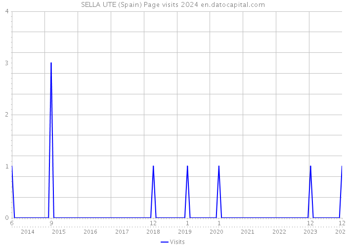 SELLA UTE (Spain) Page visits 2024 
