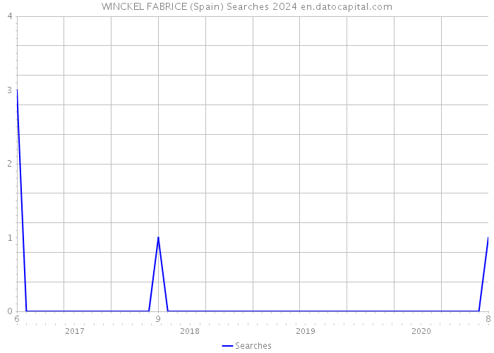WINCKEL FABRICE (Spain) Searches 2024 
