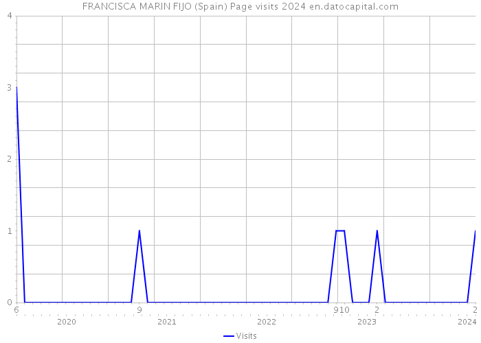 FRANCISCA MARIN FIJO (Spain) Page visits 2024 