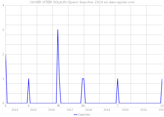 XAVIER VITERI SOLAUN (Spain) Searches 2024 