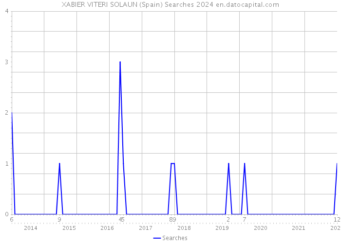 XABIER VITERI SOLAUN (Spain) Searches 2024 