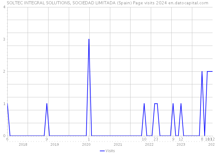 SOLTEC INTEGRAL SOLUTIONS, SOCIEDAD LIMITADA (Spain) Page visits 2024 