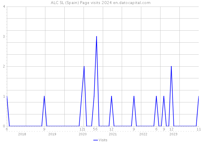 ALC SL (Spain) Page visits 2024 