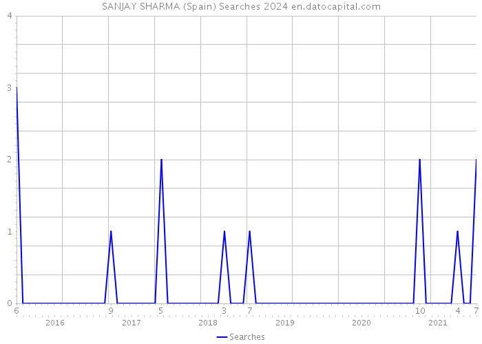 SANJAY SHARMA (Spain) Searches 2024 