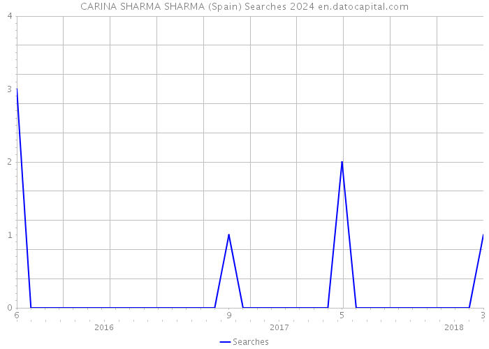 CARINA SHARMA SHARMA (Spain) Searches 2024 